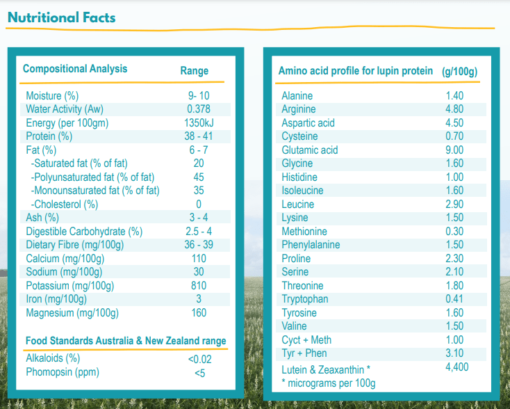 Lupin nutritional fact chart