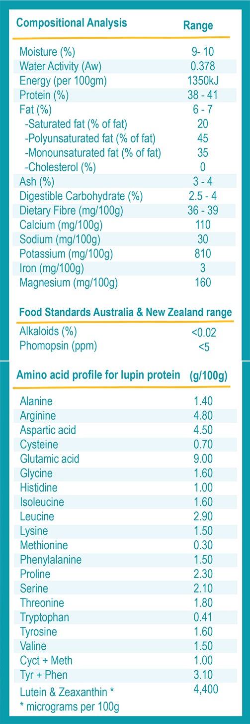 nutritional file chart the lupin co